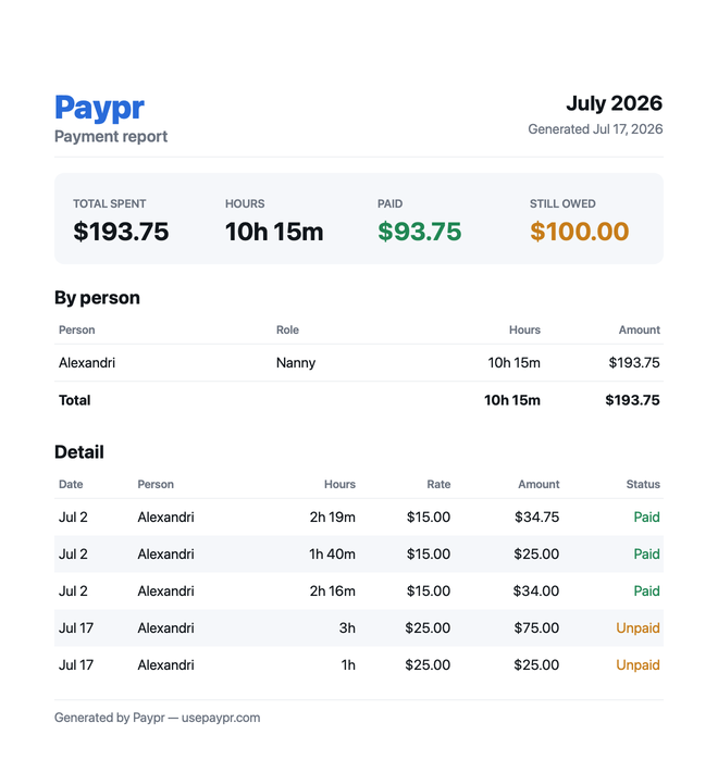 Exported Paypr payment report showing totals, paid and still-owed by person